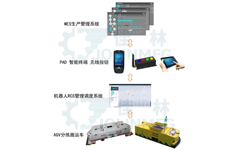 物流倉儲系統(tǒng)AGV解決方案
